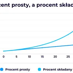 Kalkulator procent składany - Sprawdź ile naprawdę zarobisz na lokacie