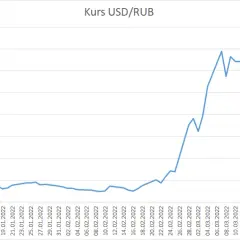 Jak sankcje wpłynęły na kurs rubla? Po ile jest aktualnie rubel?