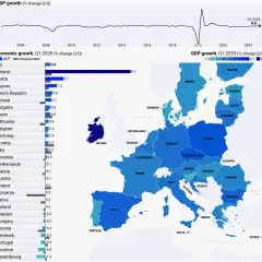 Jak GDP Polski wypada na tle Europy? Oto nowe dane Eurostatu!
