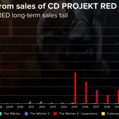 Czy warto inwestować w CD Projekt: Analiza szans i zagrożeń dla inwestorów