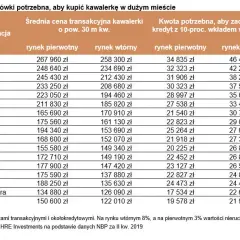 Wkład własny w hipotece: Ile naprawdę musisz mieć, żeby dostać kredyt?