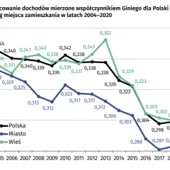 5 szokujących przykładów nierówności ekonomicznych w Polsce!