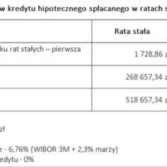  Rata kapitałowo-odsetkowa - jak obliczyć comiesięczne raty kredytu hipotecznego?