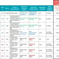 Kiedy zmiana oprocentowania obligacji skarbowych? Sprawdź kluczowe informacje
