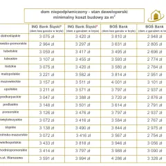 Ile kosztuje budowa domu 100m2 2025 | Koszt wybudowania domu w 2025 roku
