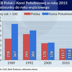 Jak Korea Południowa osiągnęła tak wysoki PKB? Sekret sukcesu