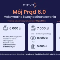 Ile dofinansowania do fotowoltaiki? Sprawdź dostępne programy i kwoty
