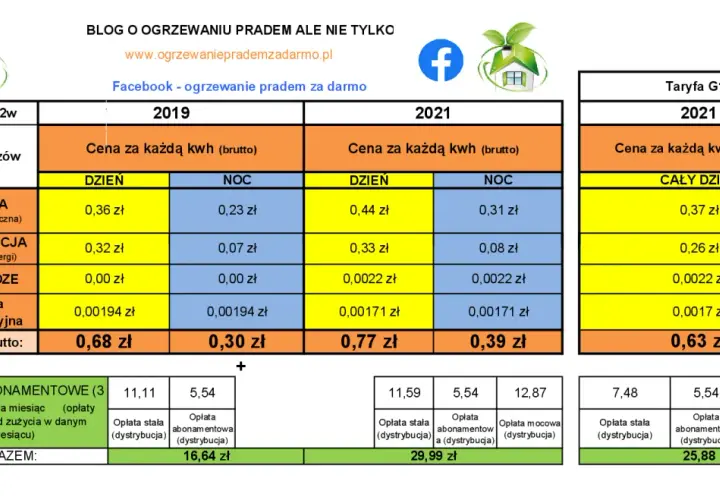 Taryfa nocna PGE czas letni 2025 - kiedy obowiązuje, godziny