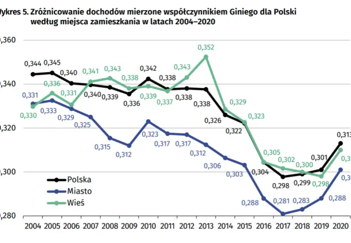 5 szokujących przykładów nierówności ekonomicznych w Polsce!