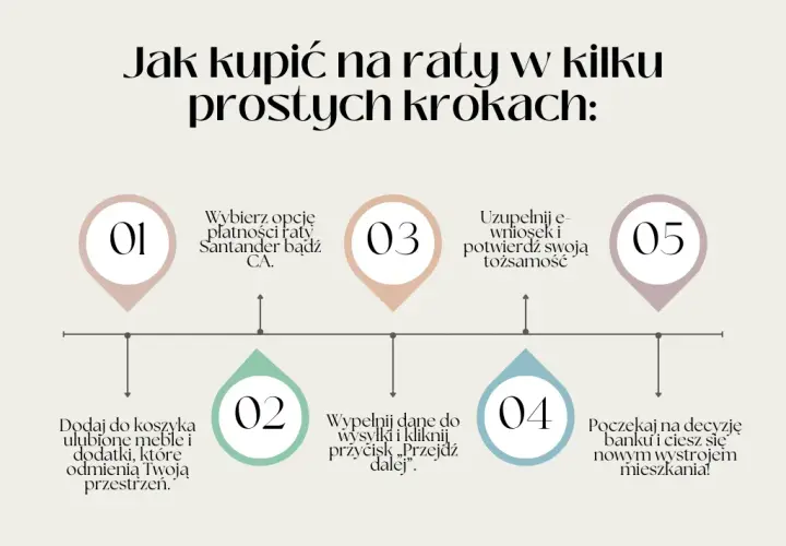 Jak łatwo kupić meble na raty bez zaświadczeń: kompletny poradnik