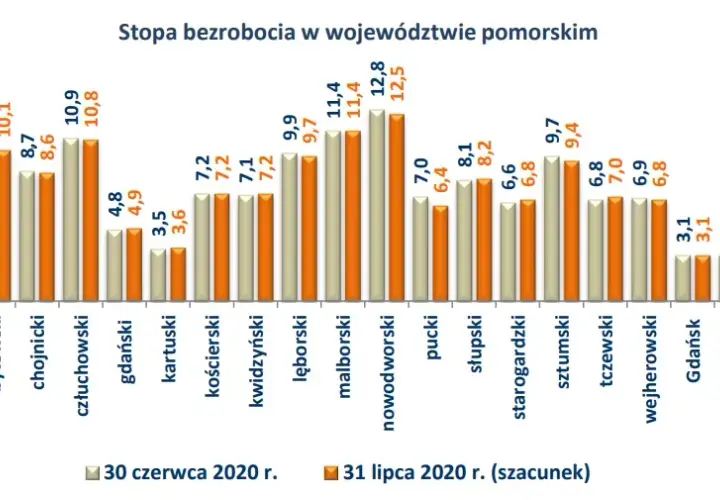 Jakie jest bezrobocie w Polsce? Najnowsze dane z rynku pracy