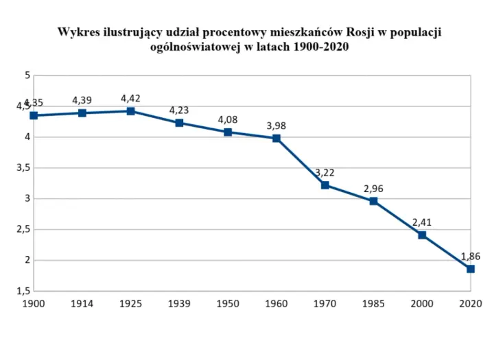 Czy liczba ludności Rosji maleje? Najnowsze dane demograficzne