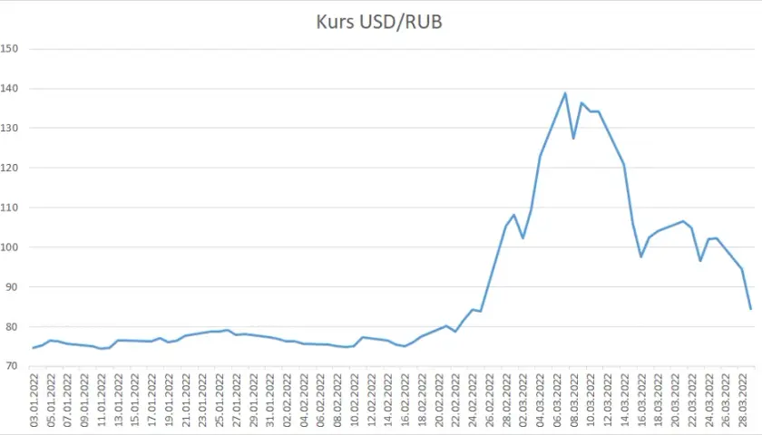 Jak sankcje wpłynęły na kurs rubla? Po ile jest aktualnie rubel?