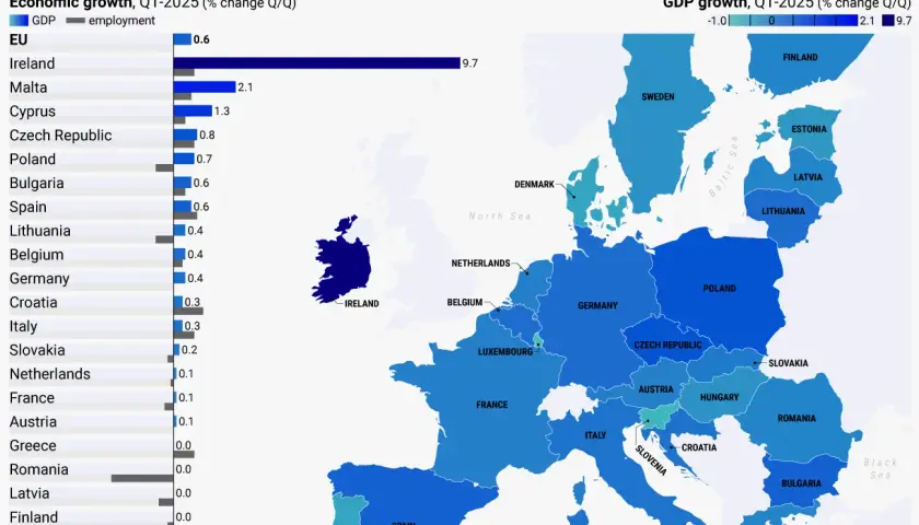 Jak GDP Polski wypada na tle Europy? Oto nowe dane Eurostatu!