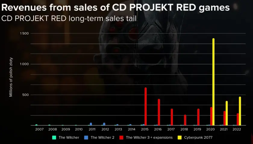 Czy warto inwestować w CD Projekt: Analiza szans i zagrożeń dla inwestorów