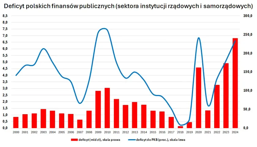 Ile wynosi budżet Polski? Nasze zebrane informacje pod lupą!