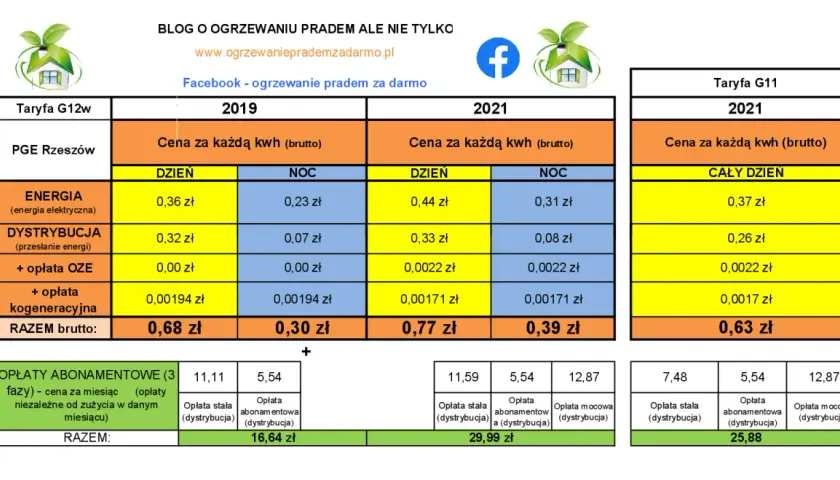 Taryfa nocna PGE czas letni 2025 - kiedy obowiązuje, godziny