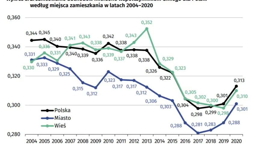 5 szokujących przykładów nierówności ekonomicznych w Polsce!