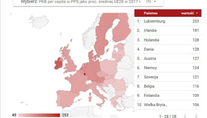 Gdzie jest Polska w rankingu PKB na jednego mieszkańca w Europie?