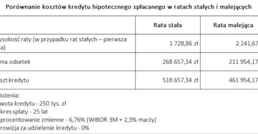  Rata kapitałowo-odsetkowa - jak obliczyć comiesięczne raty kredytu hipotecznego?