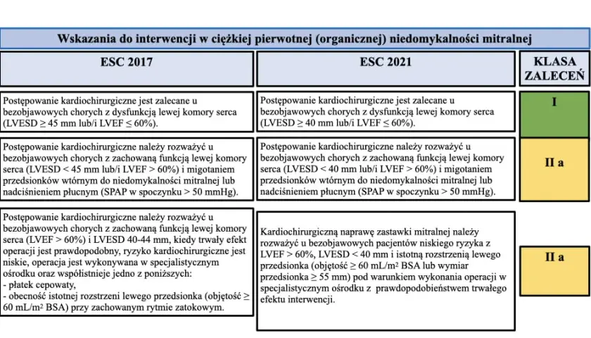 Niedomykalność zastawki mitralnej objawy – co musisz wiedzieć, aby nie przegapić ważnych sygnałów