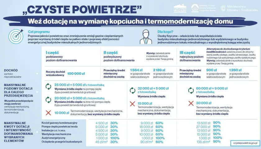 Na co można dostać dofinansowanie przy budowie nowego domu? Sprawdź!