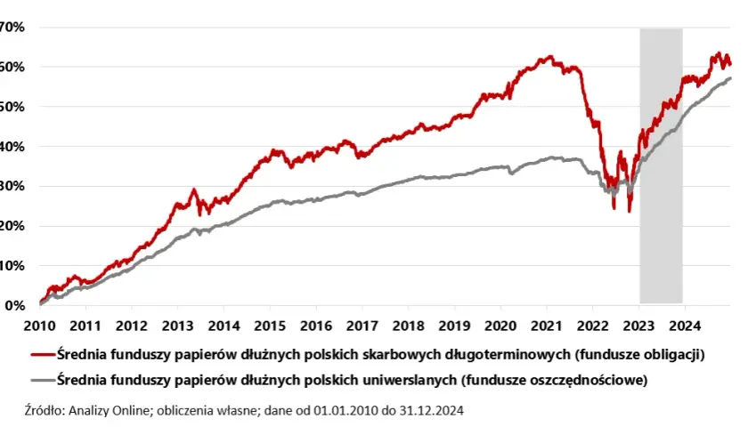 Fundusze papierów dłużnych a inwestowanie w akcje: poznaj różnice i zasady