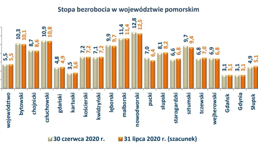 Jakie jest bezrobocie w Polsce? Najnowsze dane z rynku pracy