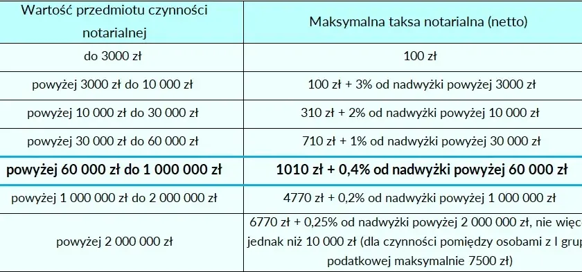 Hipoteka w akcie notarialnym czy samodzielnie? Uniknij kosztownych błędów