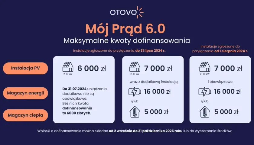 Ile dofinansowania do fotowoltaiki? Sprawdź dostępne programy i kwoty