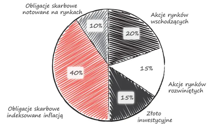 W co nie warto inwestować: 8 pułapek finansowych dla początkujących