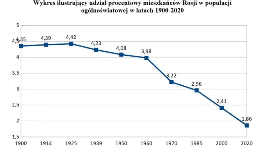 Czy liczba ludności Rosji maleje? Najnowsze dane demograficzne
