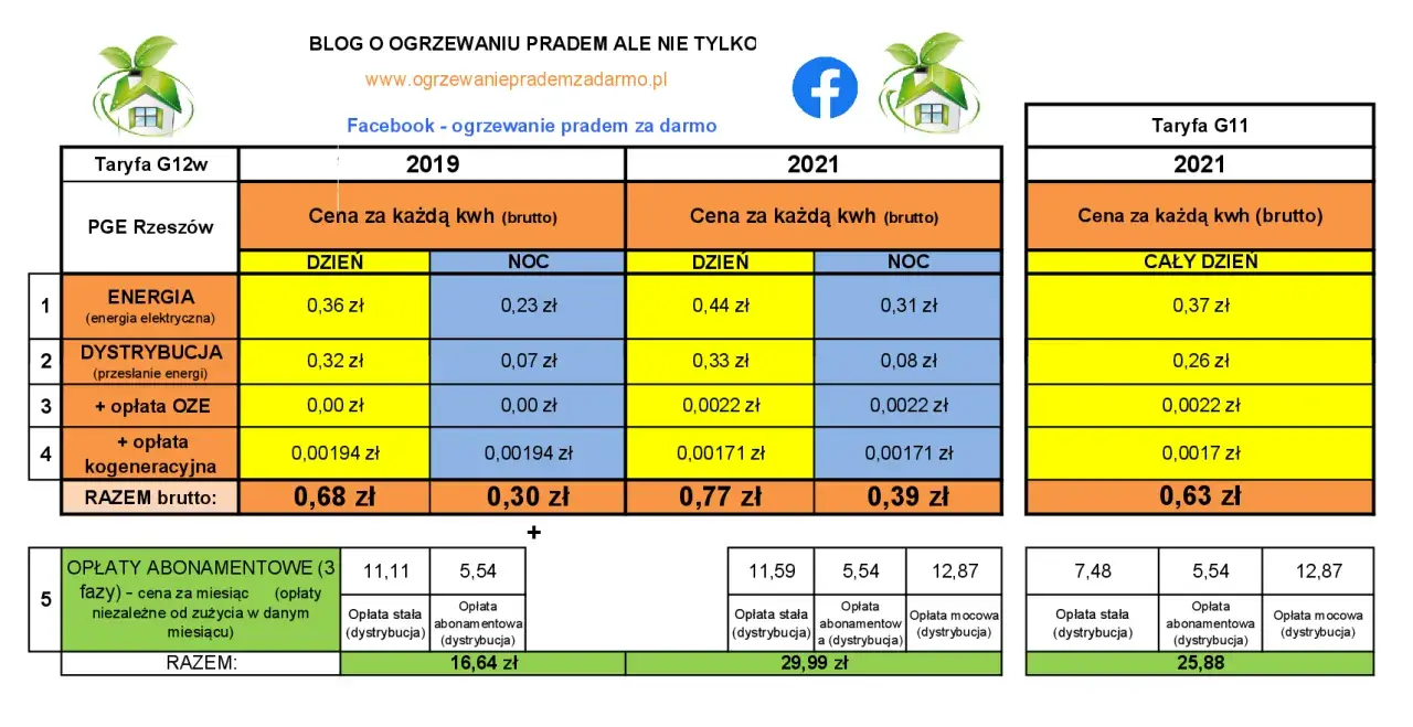 Taryfa nocna PGE czas letni 2025 - kiedy obowiązuje, godziny