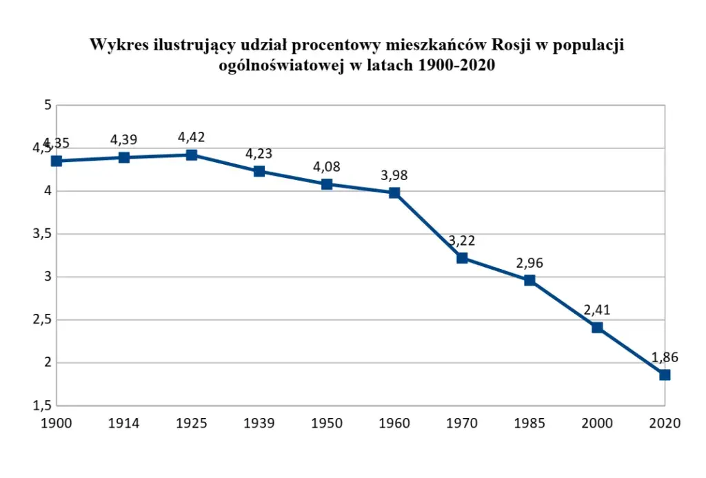 Czy liczba ludności Rosji maleje? Najnowsze dane demograficzne