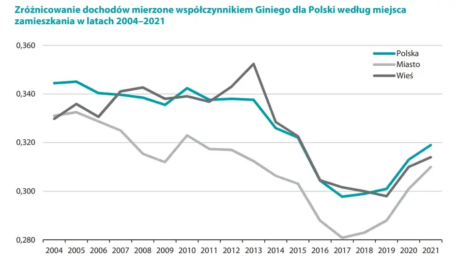 Zdjęcie 5 szokujących przykładów nierówności ekonomicznych w Polsce!